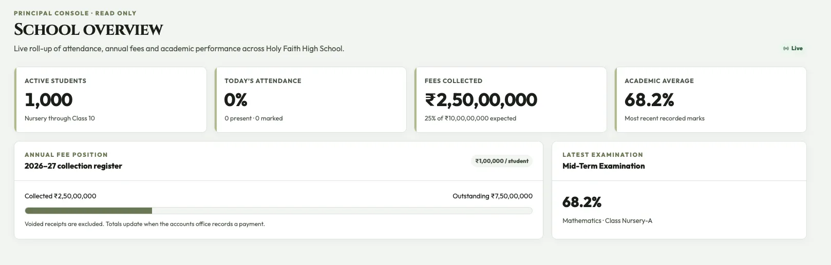 The principal console's school overview. Across the top: active students, today's attendance, fees collected this year and the recorded academic average. Below, the annual fee collection register showing collected against outstanding, and the most recent examination with its average.
